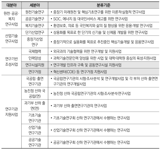 2004년도 국가연구개발사업 평가: 연구사업 분류기준