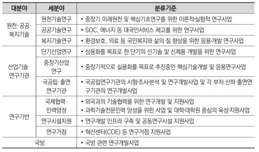 2005년도 국가연구개발사업 평가: 연구개발사업 분류기준