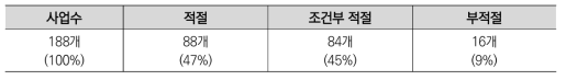 2006년도 국가연구개발사업 평가(중간평가): 부처 자체평가에 대한 상위평가 결과