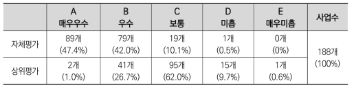 2006년도 국가연구개발사업 평가(중간평가): 자체·상위평가 결과