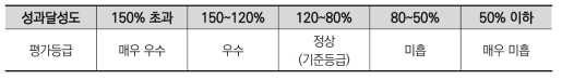 2007년도 국가연구개발사업평가(중간평가): 평가등급 부여 기준