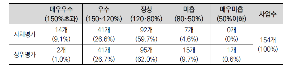 2007년도 국가연구개발사업 평가(중간평가): 자체·상위평가 결과