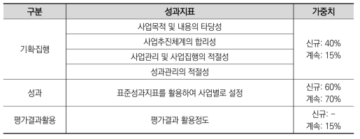 2008년도 국가연구개발사업 평가(중간평가): 자체평가지표