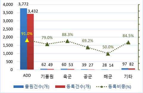 한국 국방분야 기관별 출원건수 및 등록건수, 등록비율