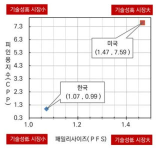 한국과 미국의 국방분야 특허 CPP, PFS 분석