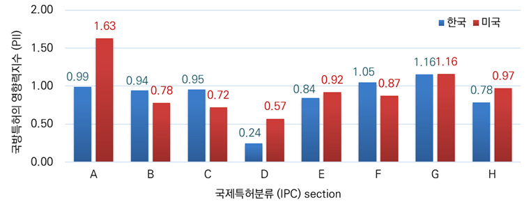 한국과 미국의 국방분야 IPC section별 영향력지수(PII)