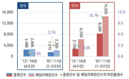 한국과 미국의 확장 패밀리 특허 출원당 피인용횟수 비교