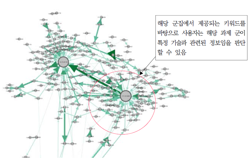 관련 과제 분석 결과 네트워크 시각화 예시