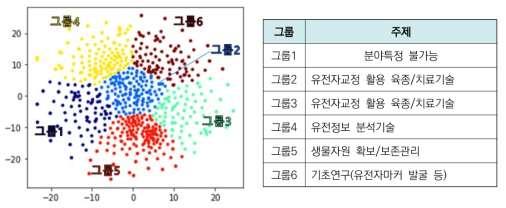 2017년 유전체분야 국내 조사·분석 과제 클러스터링 결과(그룹 수: 6개)