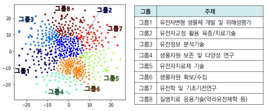 2017년 유전체분야 국내 조사·분석 과제 클러스터링 결과(그룹 수: 8개)