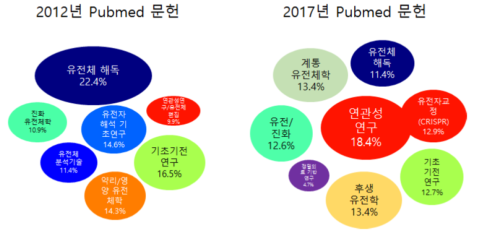 2012년, 2017년 유전체분야 Pubmed 문헌 클러스터링 결과 비교