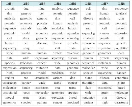 2017년 유전체분야 Pubmed 문헌 LDA 토픽클러스터링결과(빈도 기준)