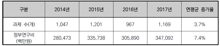 신약개발 분야 정부 R&D 투자 규모