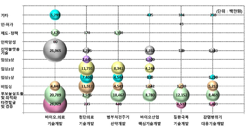 신약개발분야 정부 R&D 주요사업별 단계별 투자 현황(2017)