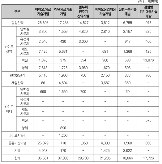 신약개발분야 정부 R&D 주요사업별 의약품종류별 투자 현황(2017)