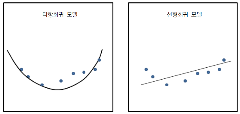 다항회귀(Polynomial regression)와 선형회귀(Linear regression) 모델 예시