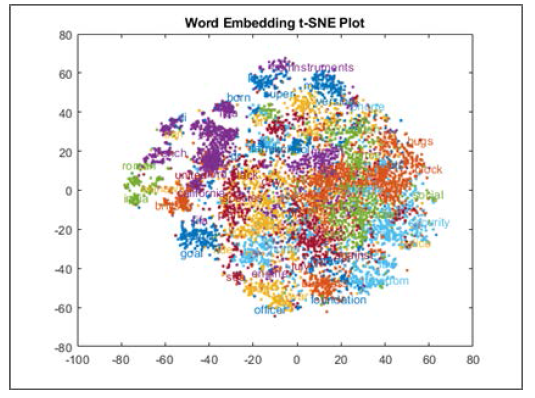 t-SNE를 활용한 시각화 예시 ※ 출처: Mathworks (https://kr.mathworks.com/examples/text-analytics/mw/textanalytics-ex62579343-visualize-wor d-embeddings-using-text-scatter-plots)