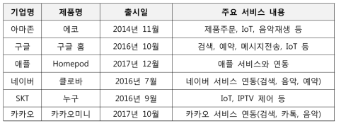 주요 기업 음성비서 현황