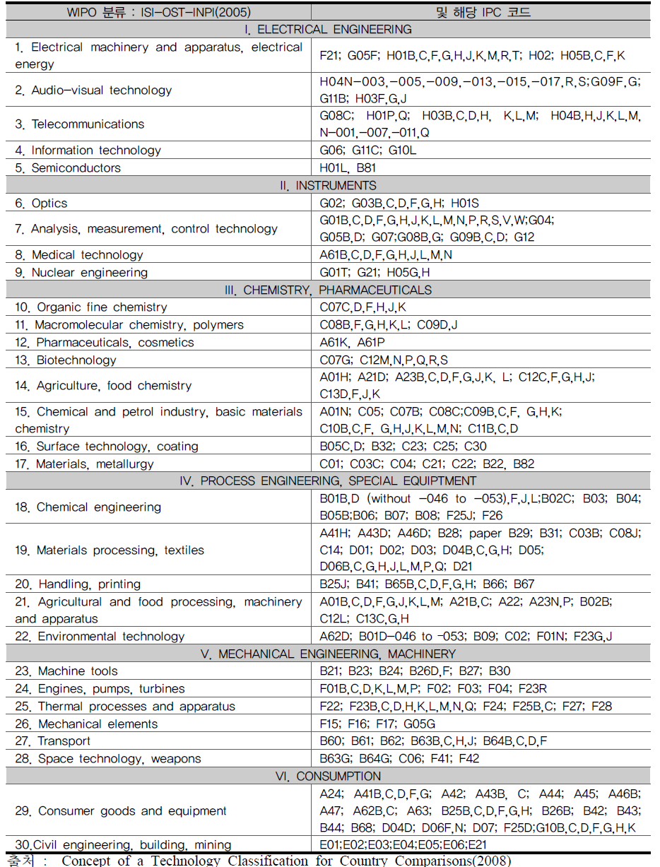 WIPO : ISI-OST-INPI의 기술분류(2005) 및 해당 IPC 코드