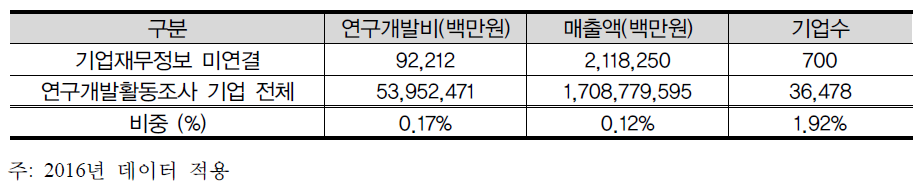 연구개발활동조사 데이터와 기업재무데이터 미연결 기업 합계 및 비중