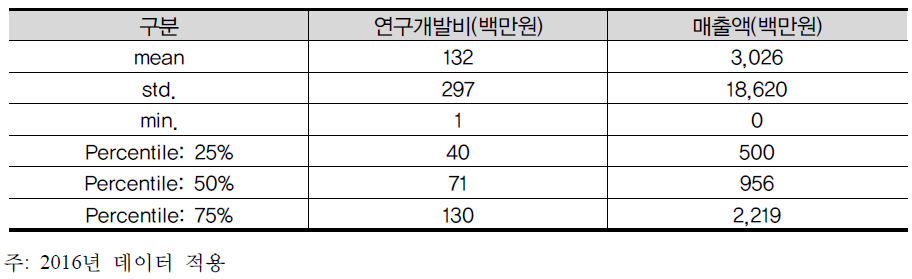 연구개발활동조사 데이터와 기업재무데이터 미연결 기업 통계