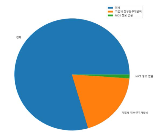 2016년 국가연구개발사업조사분석 데이터 중 기업재무데이터 연결 비율