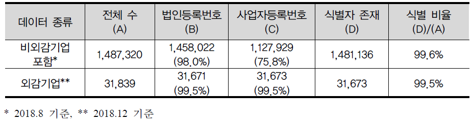 기업재무데이터 식별자의 식별 정도