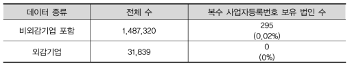 기업재무데이터상 법인등록번호와 사업자등록번호