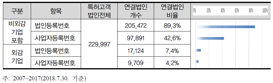 한국 특허청 특허 출원 법인 연결 현황