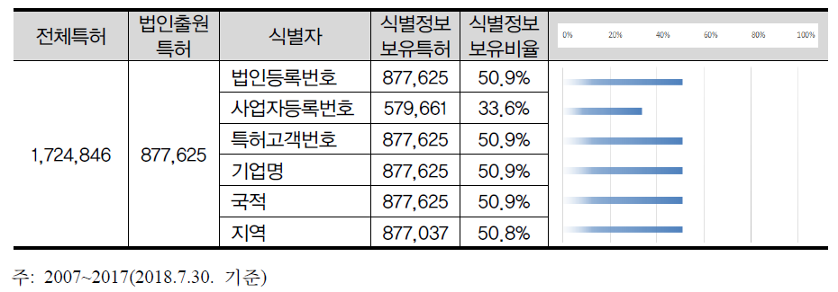 한국 특허청 출원특허 식별자별 보유비율