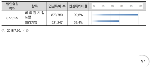 식별된 출원인이 출원한 특허 비율 2007~2017