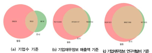 연구개발활동조사와 국가연구개발사업조사분석 기업체 연결; 2016년 기준 주: 기업수, 매출액과 연구개발비는 기업재무데이터 정보 적용