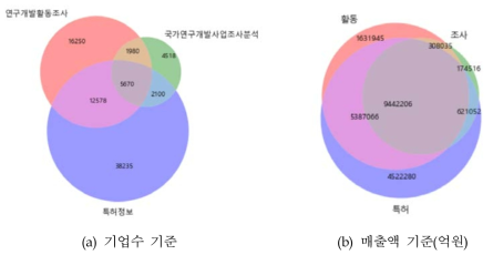 연구개발활동조사-국가연구개발조사분석-기업재무정보 연결