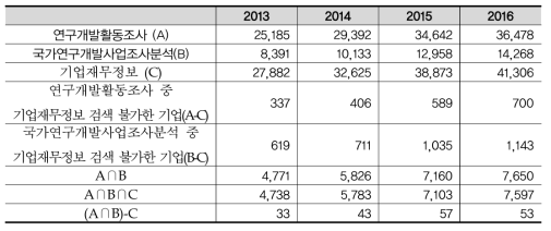 연구개발활동조사와 국가연구개발사업 및 기업재무데이터 연결