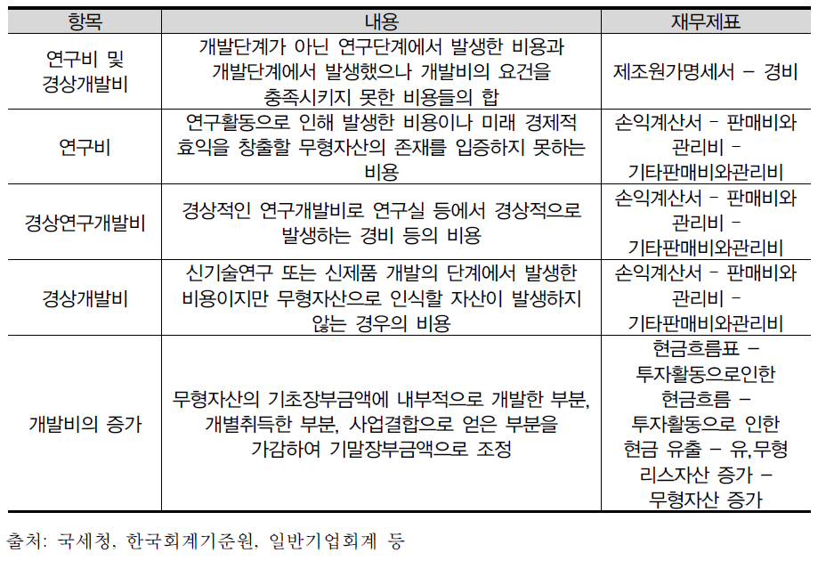 연구개발비 산출을 위한 기업회계항목