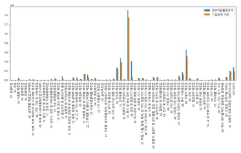 연구개발투자 규모 61개 산업별 비교; 연구개발활동조사, 기업재무데이터(2016년)