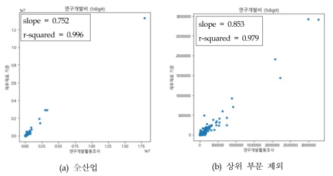 표준산업분류 세세분류 단위 비교; 연구개발활동조사, 기업재무데이터(2016년)