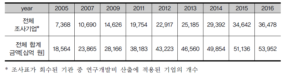 연구개발활동조사 연도별 조사기업 개수 증가 비교