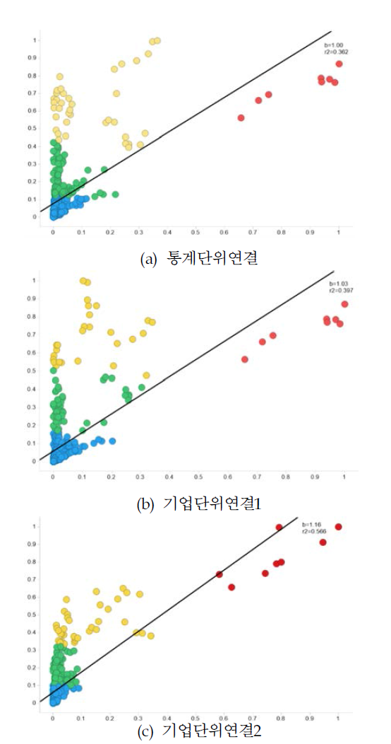 연결방식별 비교 (X=연구개발비, Y=매출액)