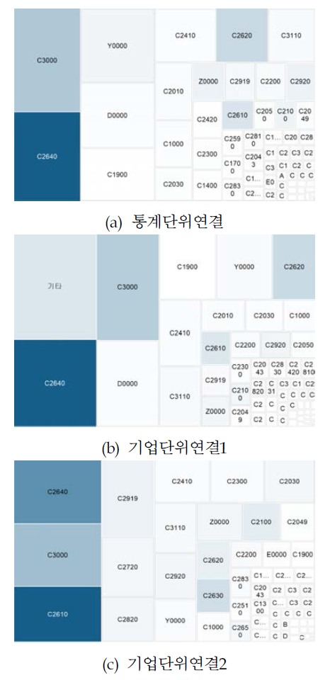 연결방식별 산업부문 비교; 주: 농도는 연구개발비, 크기 및 순서는 매출액