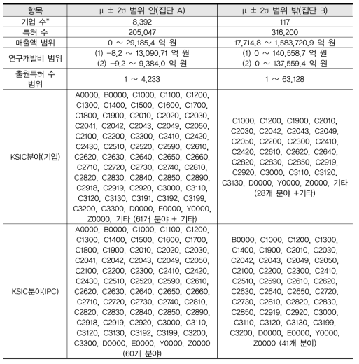 매출액 95% 기준 집단 분리 결과