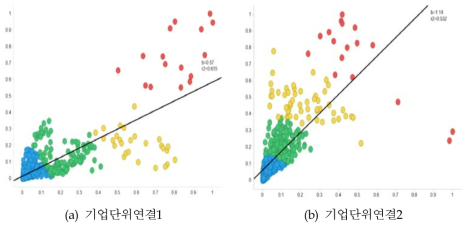 매출액 95%이내 집단의 특허수와 매출액 비교