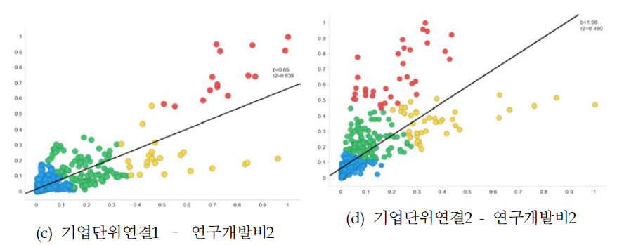 매출액 95%이내 집단의 연구개발비와 매출액 관계 비교