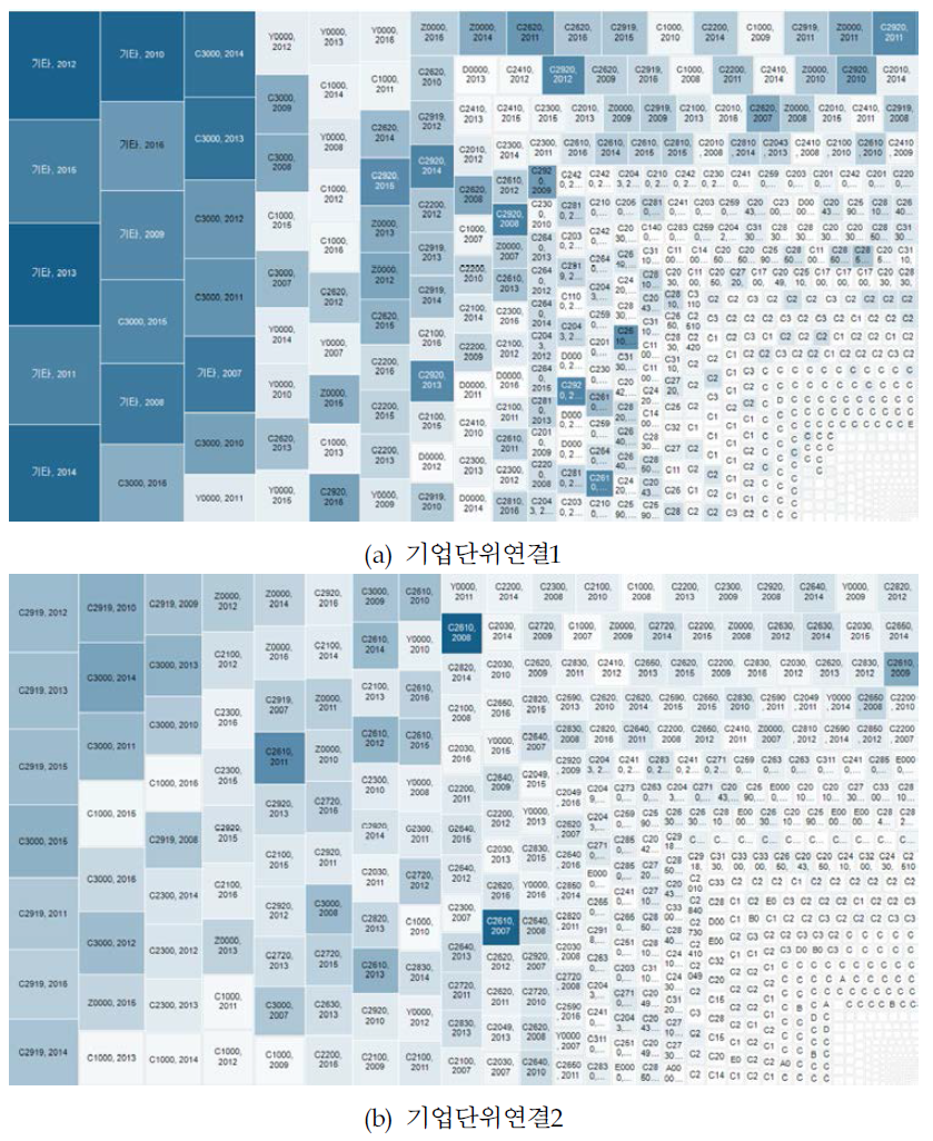 매출액 95%이내 집단의 연도별, 산업부문별 비교 주:농도는 특허 수, 크기 및 순서는 매출액