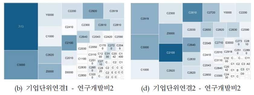 매출액 95%이내 집단의 연도별, 산업부문별 비교 주: 농도는 연구개발비, 크기 및 순서는 매출액