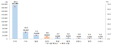 특허데이터I의 주요 국적별 비중