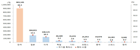 특허데이터Ⅲ의 주요 8국 특허 수 및 비중