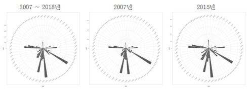 특허데이터Ⅲ 외국국적특허 산업부문별 분포; 전체, 2007년, 2015년