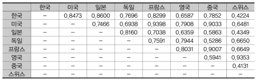 특허데이터Ⅲ에서 주요 8국 국적별 유사도 비교