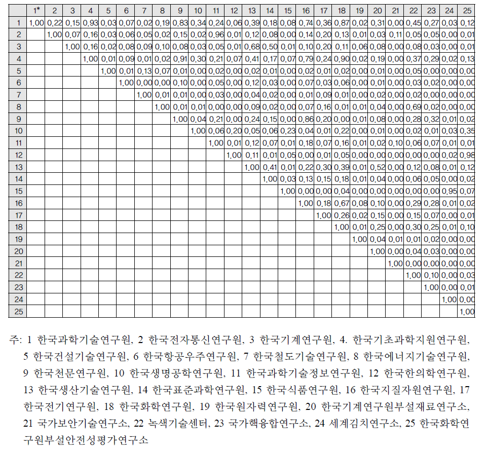 연구기관 투입 유사도 비교; R&D중장기 투자전략 분류 적용